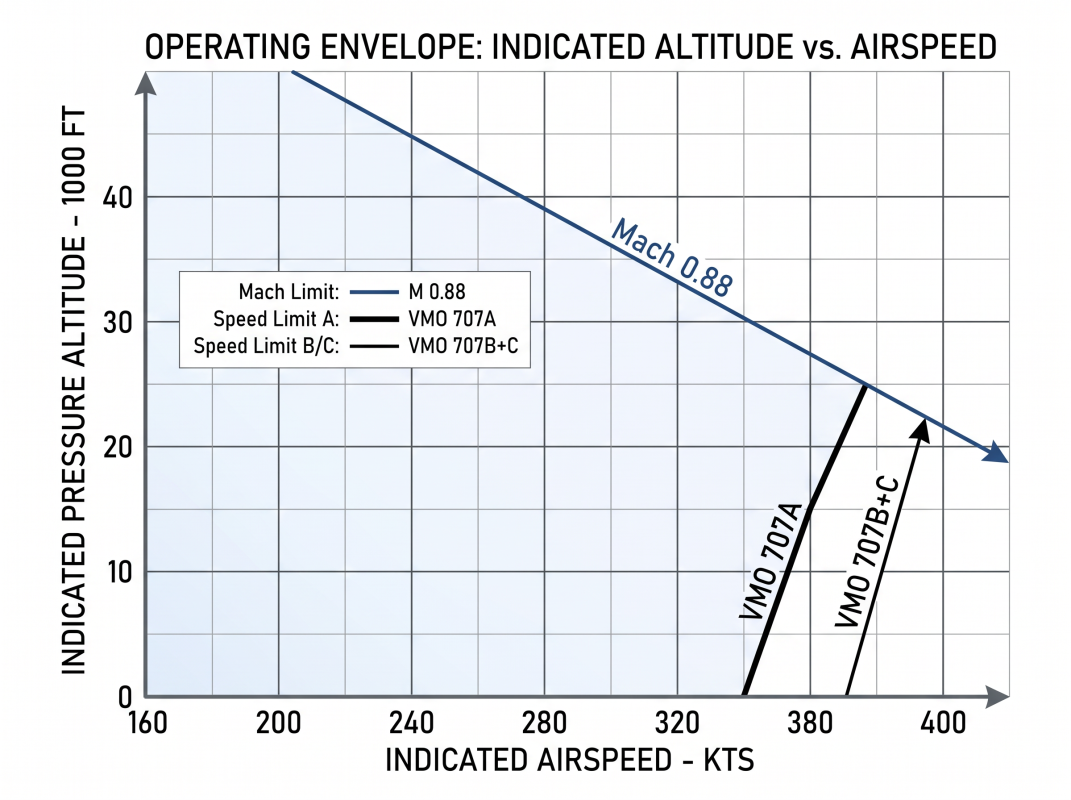 Indicated Altitude Vs Airspeed